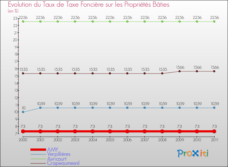 Evolution du taux de la taxe foncière sur le bati pour AMY et les communes proches Comparaison des taux de taxe foncière sur le bati pour AMY et les communes voisines