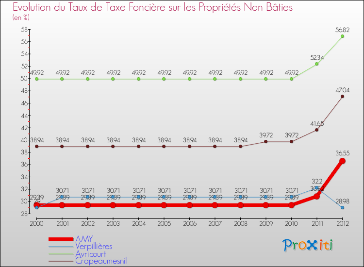 Evolution du taux de la taxe foncière sur les immeubles et terrains non batis pour AMY et les communes proches de 2000 à 2012 Comparaison des taux de la taxe foncière sur les immeubles et terrains non batis pour AMY et les communes voisines de 2000 à 2012