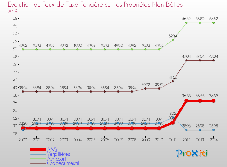 Evolution du taux de la taxe foncière sur les immeubles et terrains non batis pour AMY et les communes proches de 2000 à 2014 Comparaison des taux de la taxe foncière sur les immeubles et terrains non batis pour AMY et les communes voisines de 2000 à 2014