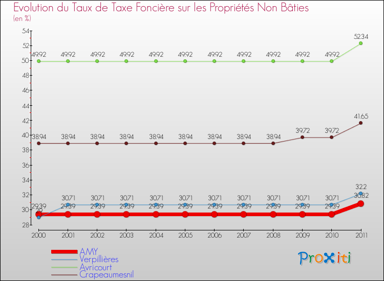 Evolution du taux de la taxe foncière sur les immeubles et terrains non batis pour AMY et les communes proches Comparaison des taux de la taxe foncière sur les immeubles et terrains non batis pour AMY et les communes voisines