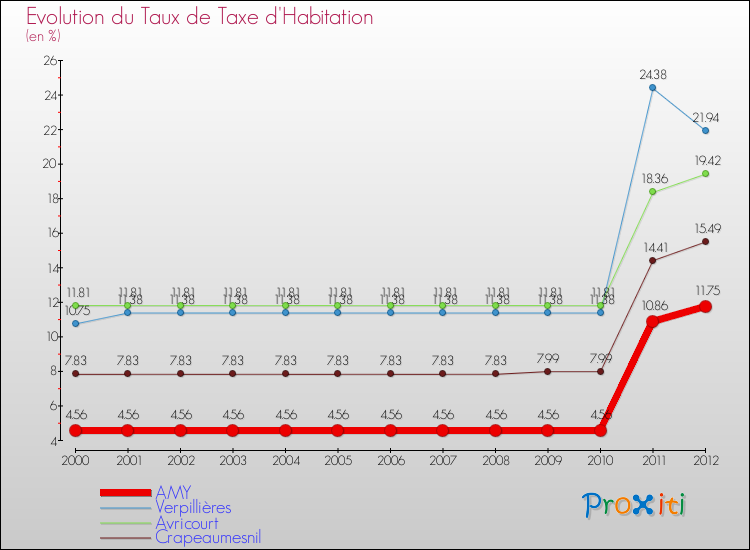 Evolution du taux de la taxe d'habitation pour AMY et les communes proches Comparaison des taux de la taxe d'habitation pour AMY et les communes voisines