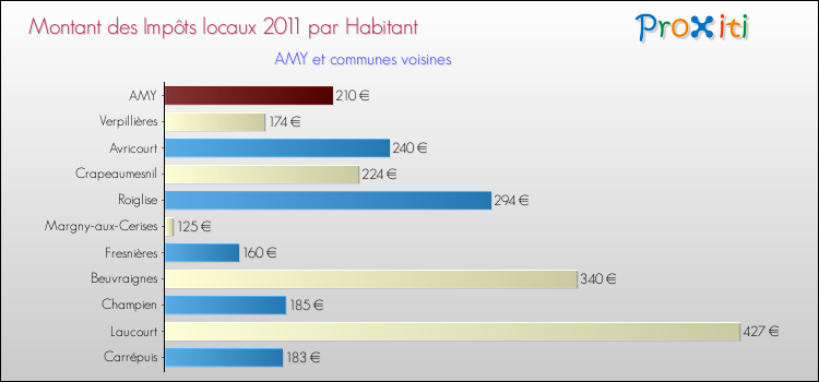 Montant des impôts locaux par Habitant pour AMY et les communes proches Comparaison des impôts locaux par habitant pour AMY et les communes voisines