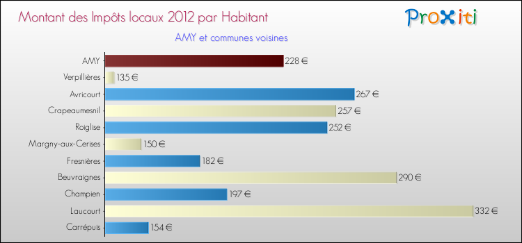 Montant des impôts locaux par Habitant pour AMY et les communes proches Comparaison des impôts locaux par habitant pour AMY et les communes voisines