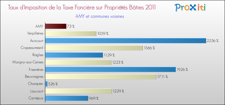 Taux d'imposition de la taxe foncière sur le bati 2011 pour AMY et les communes proches Comparaison des taux d'imposition de la taxe foncière sur le bati 2011 pour AMY et les communes voisines
