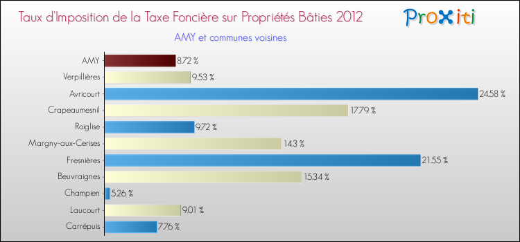 Taux d'imposition de la taxe foncière sur le bati 2012 pour AMY et les communes proches Comparaison des taux d'imposition de la taxe foncière sur le bati 2012 pour AMY et les communes voisines