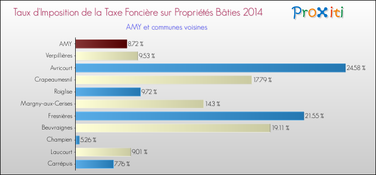 Taux d'imposition de la taxe foncière sur le bati 2014 pour AMY et les communes proches Comparaison des taux d'imposition de la taxe foncière sur le bati 2014 pour AMY et les communes voisines