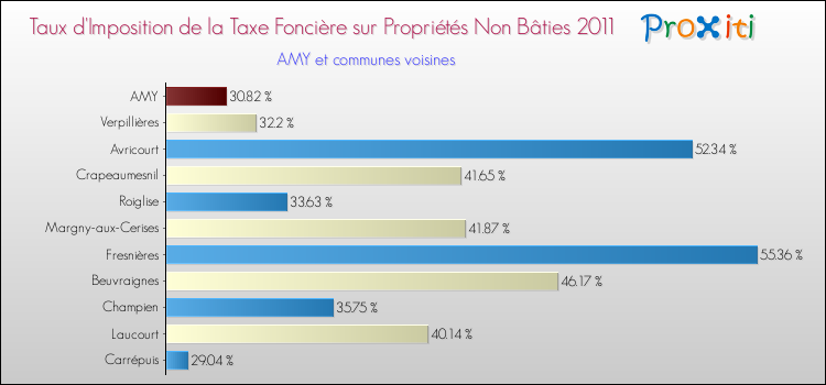 Taux d'imposition de la taxe foncière sur les immeubles et terrains non batis 2011 pour AMY et les communes proches Comparaison des taux d'imposition de la taxe foncière sur les immeubles et terrains non batis 2011 pour AMY et les communes voisines