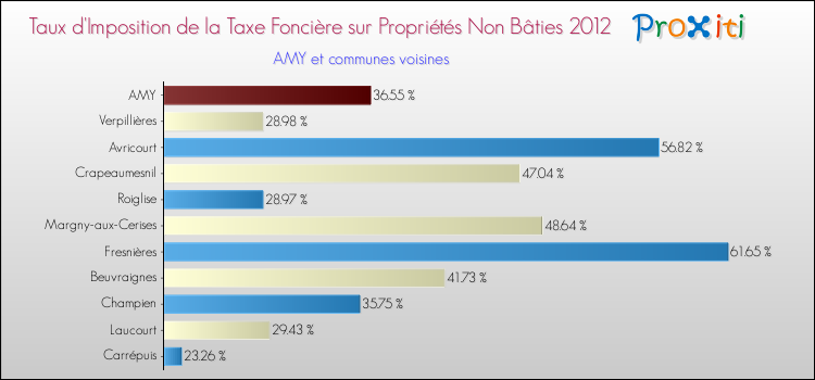 Taux d'imposition de la taxe foncière sur les immeubles et terrains non batis 2012 pour AMY et les communes proches Comparaison des taux d'imposition de la taxe foncière sur les immeubles et terrains non batis 2012 pour AMY et les communes voisines