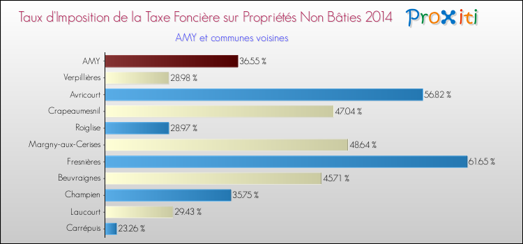 Taux d'imposition de la taxe foncière sur les immeubles et terrains non batis 2014 pour AMY et les communes proches Comparaison des taux d'imposition de la taxe foncière sur les immeubles et terrains non batis 2014 pour AMY et les communes voisines