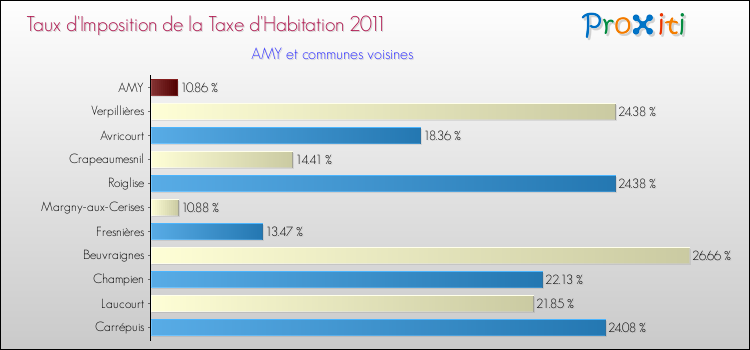 Taux d'imposition de la taxe d'habitation 2011 pour AMY et les communes proches Comparaison des taux d'imposition de la taxe d'habitation 2011 pour AMY et les communes voisines