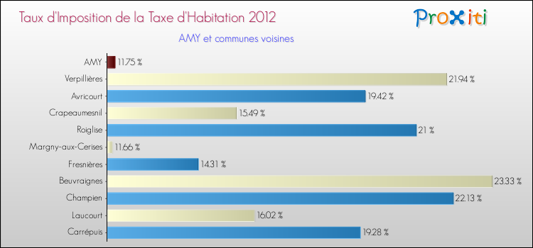 Taux d'imposition de la taxe d'habitation 2012 pour AMY et les communes proches Comparaison des taux d'imposition de la taxe d'habitation 2012 pour AMY et les communes voisines