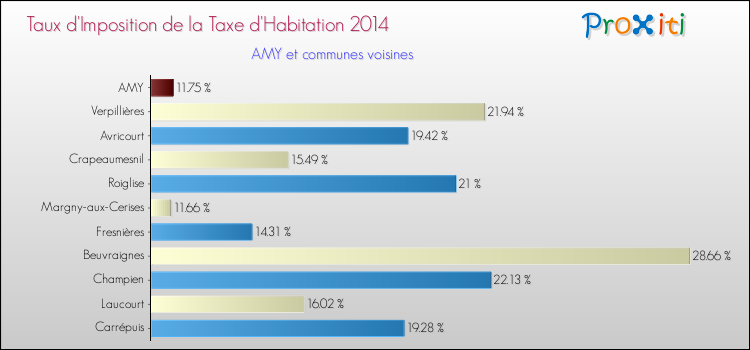 Taux d'imposition de la taxe d'habitation 2014 pour AMY et les communes proches Comparaison des taux d'imposition de la taxe d'habitation 2014 pour AMY et les communes voisines