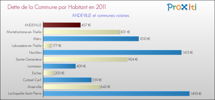 Dette par habitant de la commune en 2011 pour ANDEVILLE et les communes proches Comparaison de la dette par habitant de la commune en 2011 pour ANDEVILLE et les communes voisines