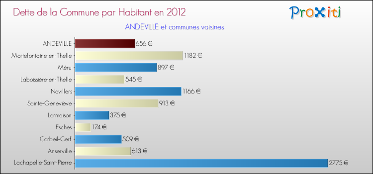 Dette par habitant de la commune en 2012 pour ANDEVILLE et les communes proches Comparaison de la dette par habitant de la commune en 2012 pour ANDEVILLE et les communes voisines