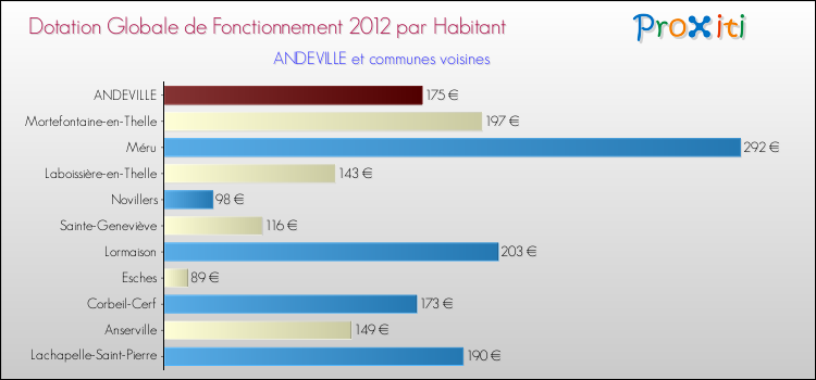 Montant des dotations globales de fonctionnement DGF par Habitant pour ANDEVILLE et les communes proches Comparaison des des dotations globales de fonctionnement DGF par habitant pour ANDEVILLE et les communes voisines