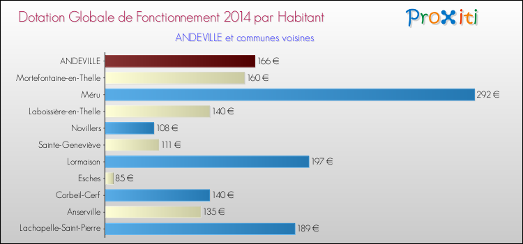 Montant des dotations globales de fonctionnement DGF par Habitant pour ANDEVILLE et les communes proches en 2014. Comparaison des des dotations globales de fonctionnement DGF par habitant pour ANDEVILLE et les communes voisines en 2014.