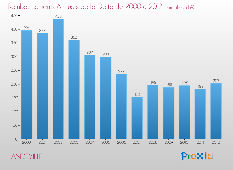 Evolution de l'annuité de la dette pour la commune de ANDEVILLE de 2000 à 2012 Annuités de la dette pour ANDEVILLE de 2000 à 2012