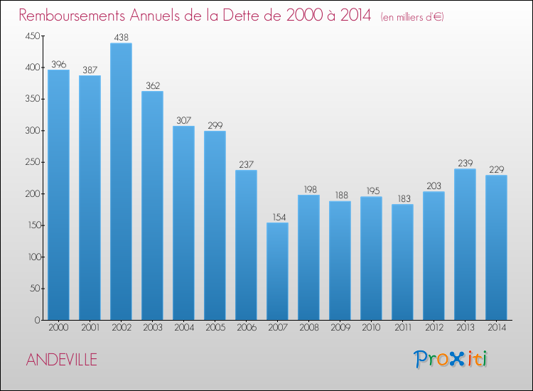 Evolution de l'annuité de la dette pour la commune de ANDEVILLE de 2000 à 2014 Annuités de la dette pour ANDEVILLE de 2000 à 2014