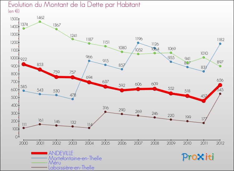 Evolution de la dette par habitant pour la commune de ANDEVILLE et les communes proches de 2000 à 2012 Comparaison de la dette par habitant pour ANDEVILLE et les communes voisines de 2000 à 2012