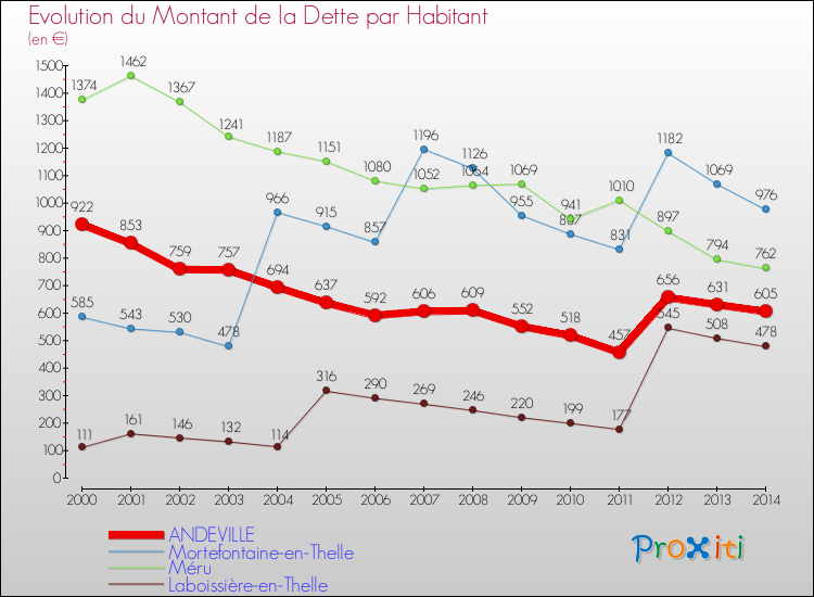 Evolution de la dette par habitant pour la commune de ANDEVILLE et les communes proches de 2000 à 2014 Comparaison de la dette par habitant pour ANDEVILLE et les communes voisines de 2000 à 2014