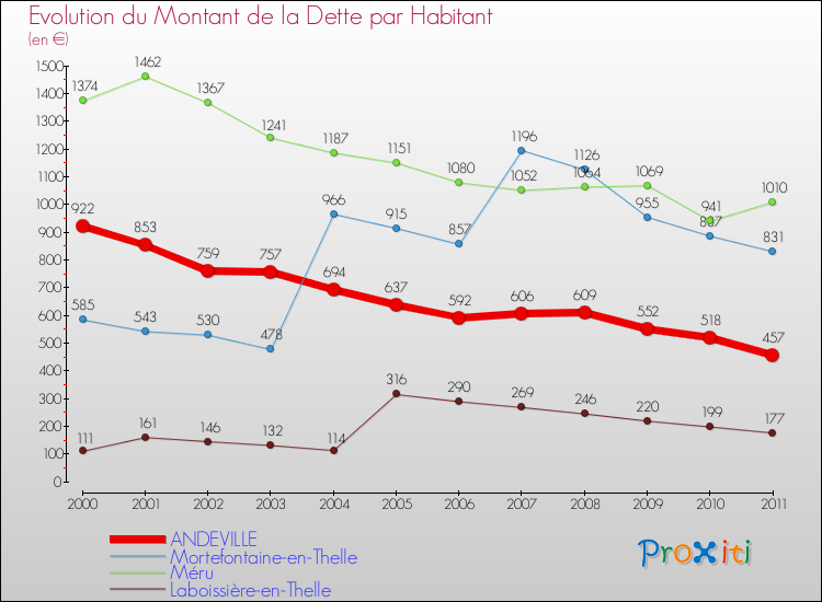 Evolution de la dette par habitant pour la commune de ANDEVILLE et les communes proches Comparaison de la dette par habitant pour ANDEVILLE et les communes voisines