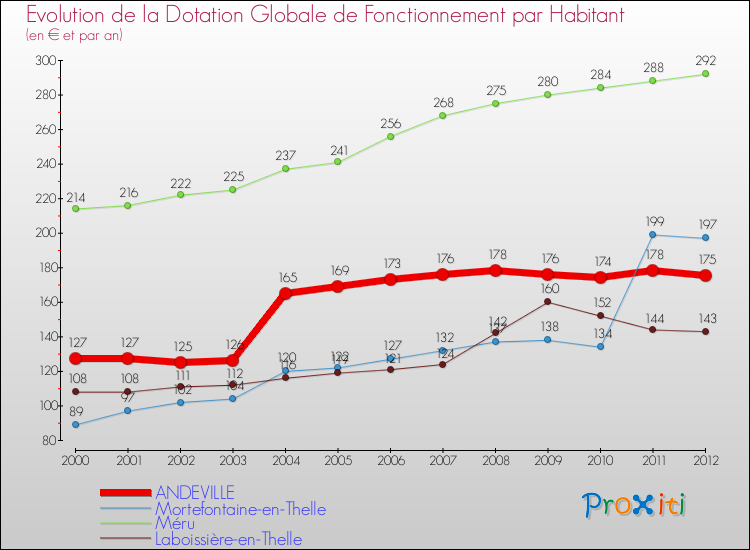 Evolution et montant de la dotation globale de fonctionnement par Habitant pour ANDEVILLE et les communes proches Comparaison des dotations globales de fonctionnement par habitant pour ANDEVILLE et les communes voisines