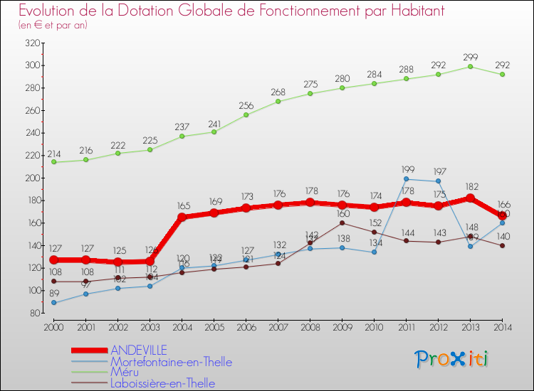 Evolution et montant de la dotation globale de fonctionnement par Habitant pour ANDEVILLE et les communes proches de 2000 à 2014. Comparaison des dotations globales de fonctionnement par habitant pour ANDEVILLE et les communes voisines de 2000 à 2014.