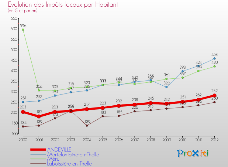 Evolution et montant des impôts locaux par Habitant pour ANDEVILLE et les communes proches Comparaison des impôts locaux par habitant pour ANDEVILLE et les communes voisines