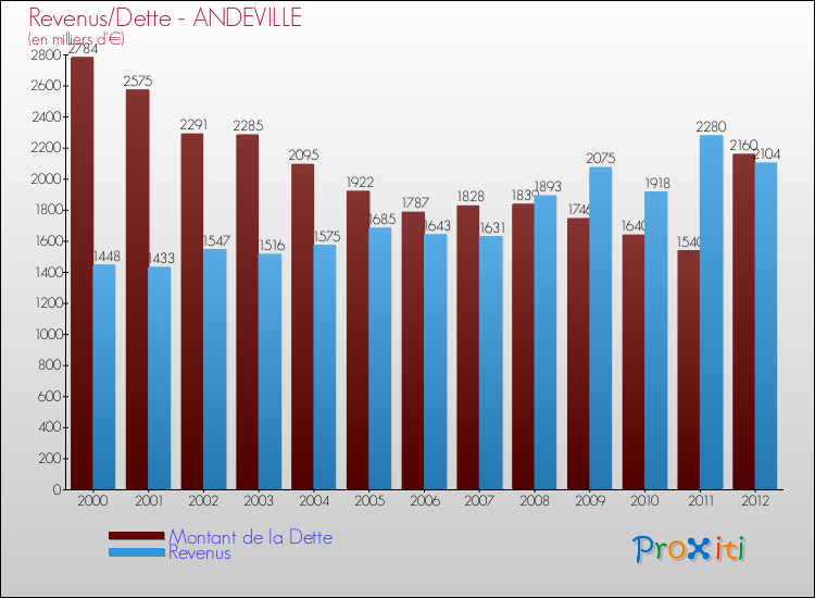 Evolution comparée de la dette et des revenus pour la commune de ANDEVILLE de 2000 à 2012 Comparaison de la dette et des revenus pour ANDEVILLE de 2000 à 2012