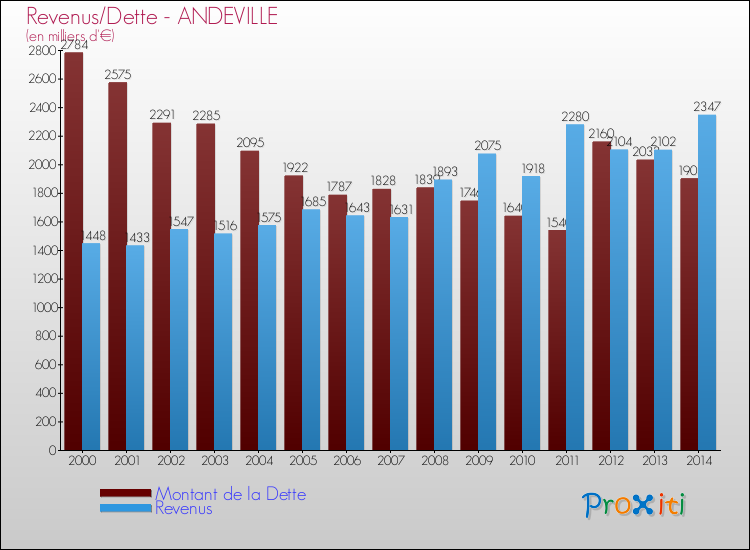 Evolution comparée de la dette et des revenus pour la commune de ANDEVILLE de 2000 à 2014 Comparaison de la dette et des revenus pour ANDEVILLE de 2000 à 2014