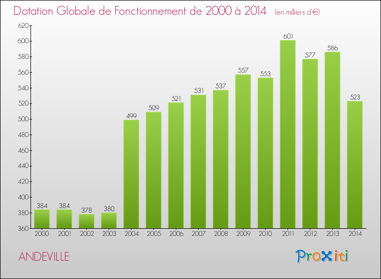 Evolution du montant de la Dotation Globale de Fonctionnement pour la commune de ANDEVILLE de 2000 à 2014 Evolution du montant de la Dotation Globale de Fonctionnement pour ANDEVILLE de 2000 à 2014