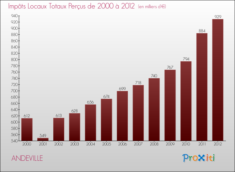 Evolution des Impôts Locaux pour la commune de ANDEVILLE de 2000 à 2012 Evolution des Impôts Locaux pour ANDEVILLE de 2000 à 2012