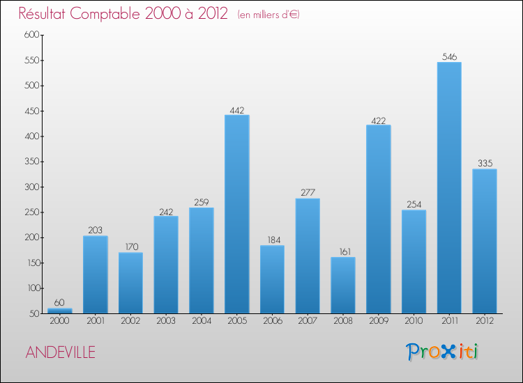 Evolution du résultat comptable pour la commune de ANDEVILLE de 2000 à 2012 Evolution du résultat comptable pour ANDEVILLE de 2000 à 2012