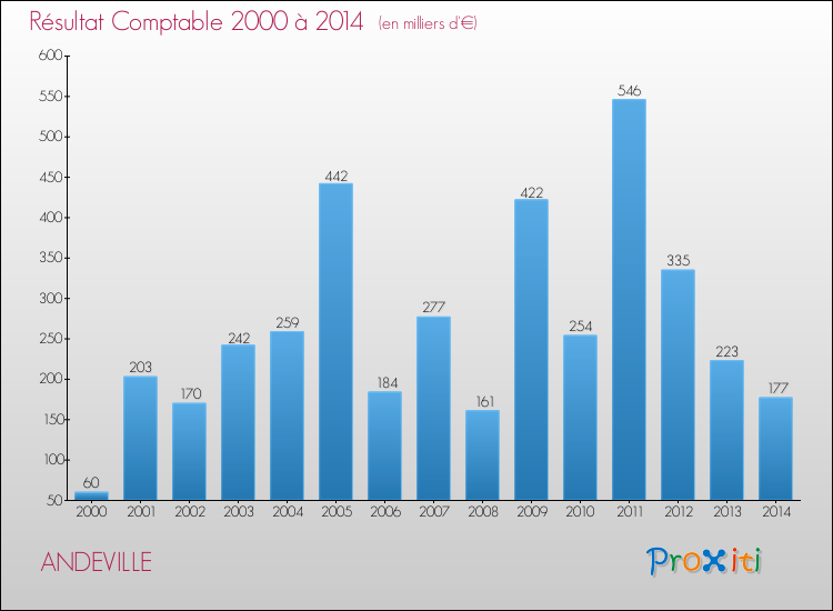 Evolution du résultat comptable pour la commune de ANDEVILLE de 2000 à 2014 Evolution du résultat comptable pour ANDEVILLE de 2000 à 2014