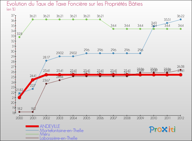 Evolution du taux de la taxe foncière sur le bati pour ANDEVILLE et les communes proches de 2000 à 2012 Comparaison des taux de taxe foncière sur le bati pour ANDEVILLE et les communes voisines de 2000 à 2012