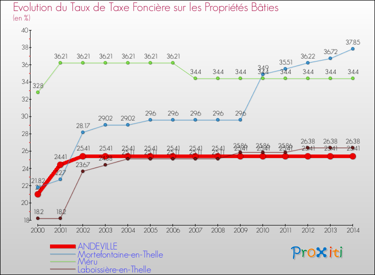 Evolution du taux de la taxe foncière sur le bati pour ANDEVILLE et les communes proches de 2000 à 2014 Comparaison des taux de taxe foncière sur le bati pour ANDEVILLE et les communes voisines de 2000 à 2014