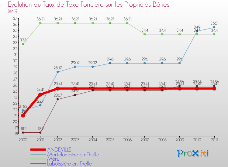 Evolution du taux de la taxe foncière sur le bati pour ANDEVILLE et les communes proches Comparaison des taux de taxe foncière sur le bati pour ANDEVILLE et les communes voisines