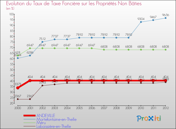 Evolution du taux de la taxe foncière sur les immeubles et terrains non batis pour ANDEVILLE et les communes proches de 2000 à 2012 Comparaison des taux de la taxe foncière sur les immeubles et terrains non batis pour ANDEVILLE et les communes voisines de 2000 à 2012