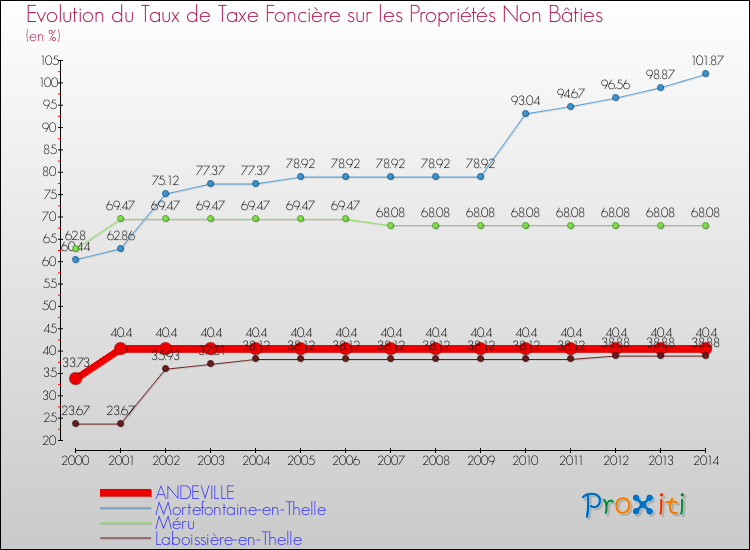 Evolution du taux de la taxe foncière sur les immeubles et terrains non batis pour ANDEVILLE et les communes proches de 2000 à 2014 Comparaison des taux de la taxe foncière sur les immeubles et terrains non batis pour ANDEVILLE et les communes voisines de 2000 à 2014