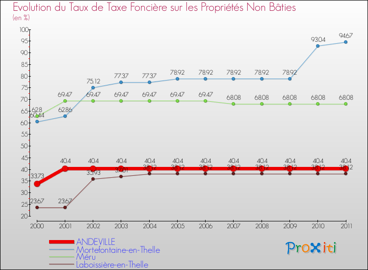 Evolution du taux de la taxe foncière sur les immeubles et terrains non batis pour ANDEVILLE et les communes proches Comparaison des taux de la taxe foncière sur les immeubles et terrains non batis pour ANDEVILLE et les communes voisines