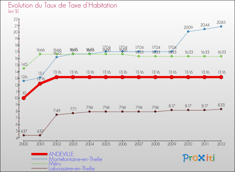 Evolution du taux de la taxe d'habitation pour ANDEVILLE et les communes proches Comparaison des taux de la taxe d'habitation pour ANDEVILLE et les communes voisines