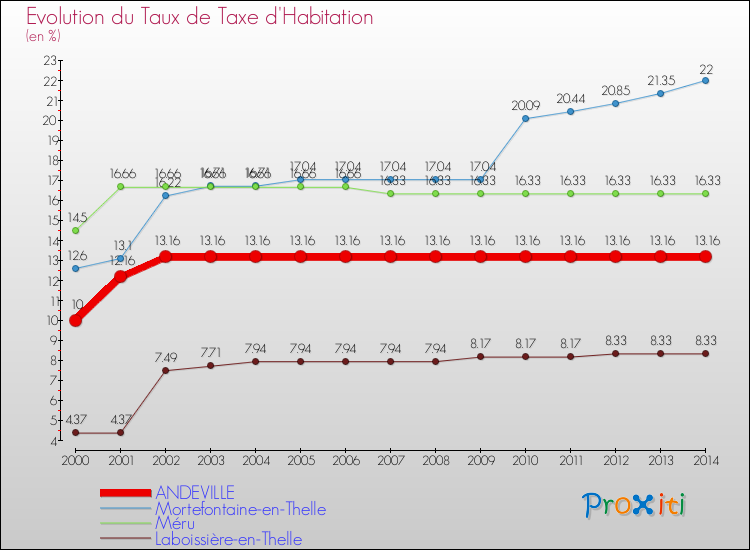 Evolution du taux de la taxe d'habitation pour ANDEVILLE et les communes proches de 2000 à 2014 Comparaison des taux de la taxe d'habitation pour ANDEVILLE et les communes voisines de 2000 à 2014
