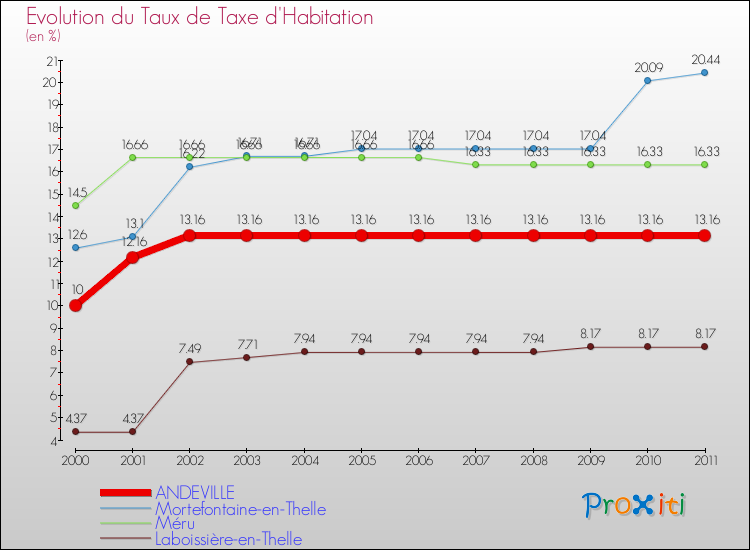 Evolution du taux de la taxe d'habitation pour ANDEVILLE et les communes proches Comparaison des taux de la taxe d'habitation pour ANDEVILLE et les communes voisines