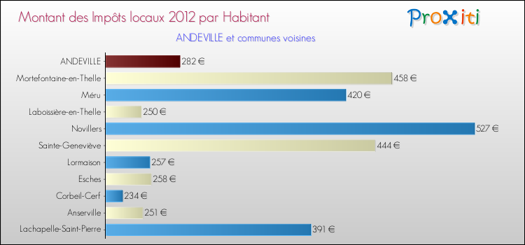 Montant des impôts locaux par Habitant pour ANDEVILLE et les communes proches Comparaison des impôts locaux par habitant pour ANDEVILLE et les communes voisines
