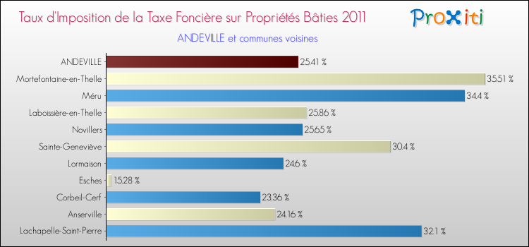 Taux d'imposition de la taxe foncière sur le bati 2011 pour ANDEVILLE et les communes proches Comparaison des taux d'imposition de la taxe foncière sur le bati 2011 pour ANDEVILLE et les communes voisines
