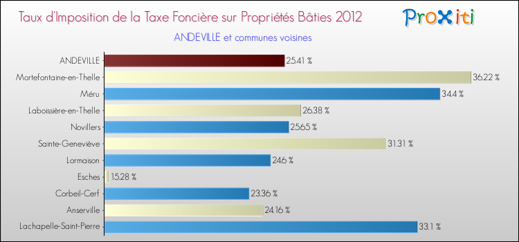 Taux d'imposition de la taxe foncière sur le bati 2012 pour ANDEVILLE et les communes proches Comparaison des taux d'imposition de la taxe foncière sur le bati 2012 pour ANDEVILLE et les communes voisines