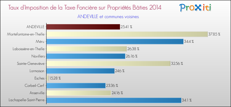 Taux d'imposition de la taxe foncière sur le bati 2014 pour ANDEVILLE et les communes proches Comparaison des taux d'imposition de la taxe foncière sur le bati 2014 pour ANDEVILLE et les communes voisines