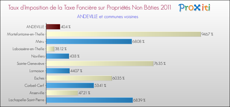 Taux d'imposition de la taxe foncière sur les immeubles et terrains non batis 2011 pour ANDEVILLE et les communes proches Comparaison des taux d'imposition de la taxe foncière sur les immeubles et terrains non batis 2011 pour ANDEVILLE et les communes voisines