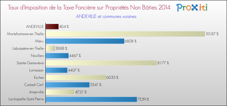 Taux d'imposition de la taxe foncière sur les immeubles et terrains non batis 2014 pour ANDEVILLE et les communes proches Comparaison des taux d'imposition de la taxe foncière sur les immeubles et terrains non batis 2014 pour ANDEVILLE et les communes voisines