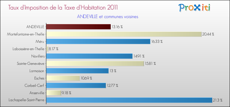 Taux d'imposition de la taxe d'habitation 2011 pour ANDEVILLE et les communes proches Comparaison des taux d'imposition de la taxe d'habitation 2011 pour ANDEVILLE et les communes voisines